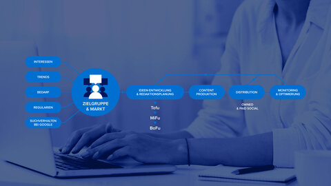 The image shows a diagram of a content strategy. Avatars are shown in a circle, with "Target group & market" underneath. To the left of this, the following target group-specific attributes are listed: Interests, trends, needs, regulations, search behaviour on Google. A process is shown to the right of the target group: Idea Development & Editorial Planning (Tofu, MiFu, BoFu), Content Production, Distribution (Owned & Paid Social), Monitoring & Optimisation. A person sitting at a laptop can be seen in the background. There is a blue filter over the image. | © wob AG