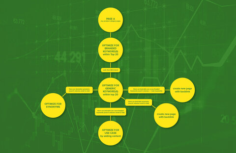 A diagram explains the procedure for the SEO strategy used. Point one at the top of the image: Page A (e.g. product category page). Point two: Optimise for branded keyword(s) within top 20. Point three: wait, then SEO-check. Point four: Optimise for generic keyword(s) within top 20. Four sub-points follow on from point four. First sub-point: There are desirable synonyms (search volumes small to mid). This leads to: Optimise for synonyms. Second sub-point: There are desirable use cases/longtale keywords (search volumes small to mid). This leads to: Optimise for use case by adding content. Third sub-item: there are desirable synonyms (search volume small to mid). This leads to: create new page with backlink. 4th sub-item: There are desirable use cases/longtail keywords (search volume >= main keywords). This leads to: create new page with backlink. | © wob AG